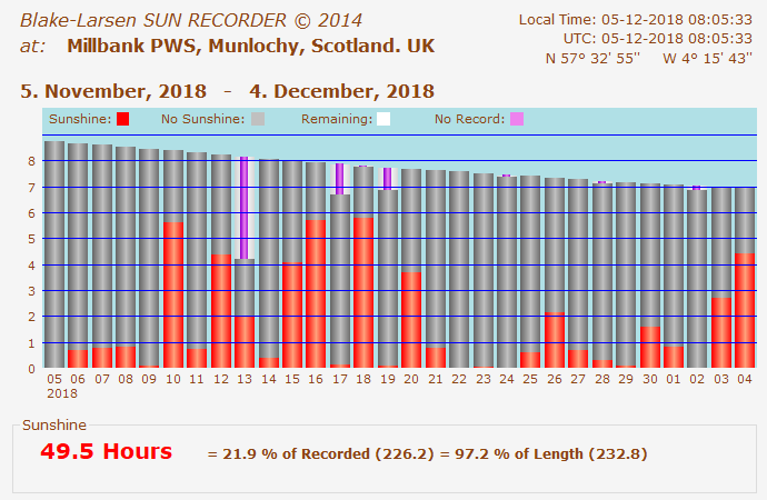 Sunrecorder