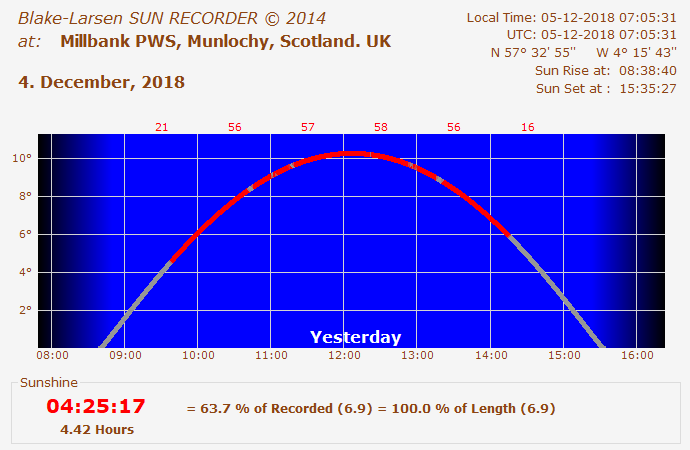 Sunrecorder